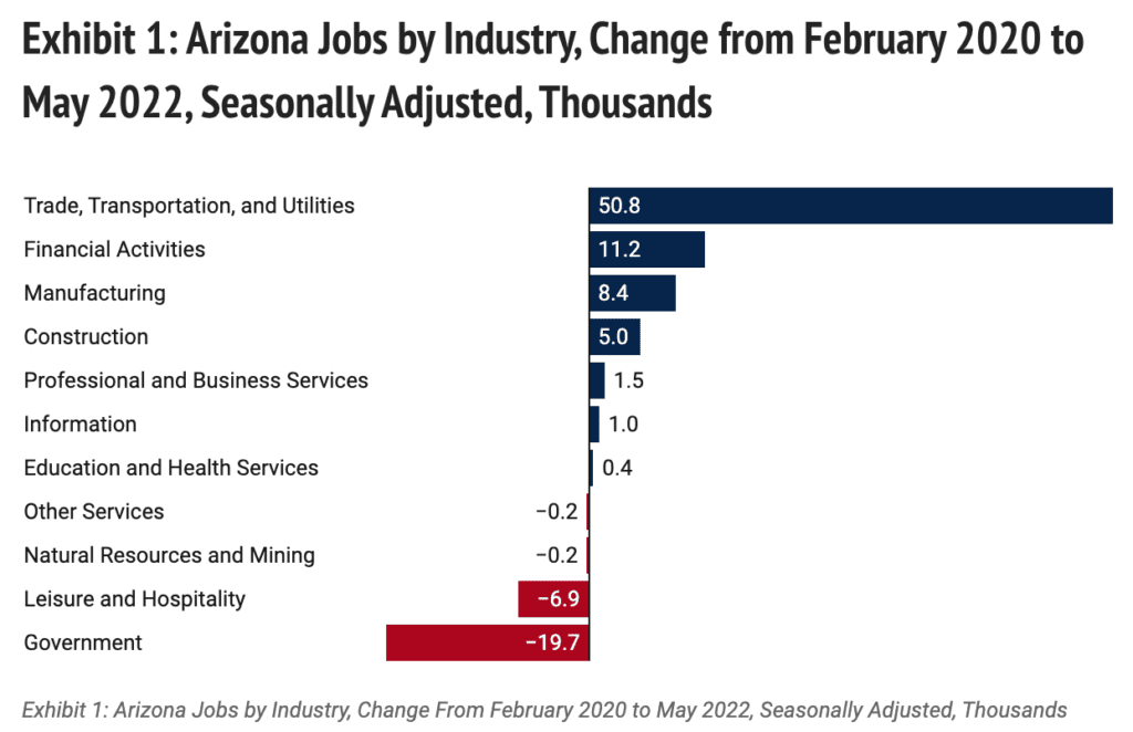 Arizona job growth shows downshift AZ Big Media
