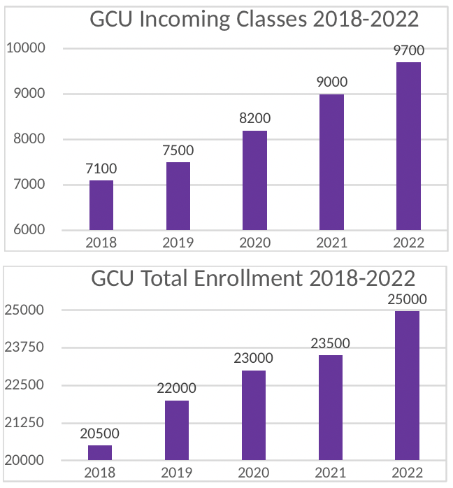 Largest class brings GCU campus enrollment to a record 25,000