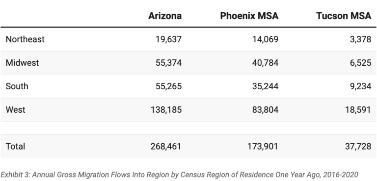 Az Big Media Heres How Many Californians Have Moved To Arizona Az