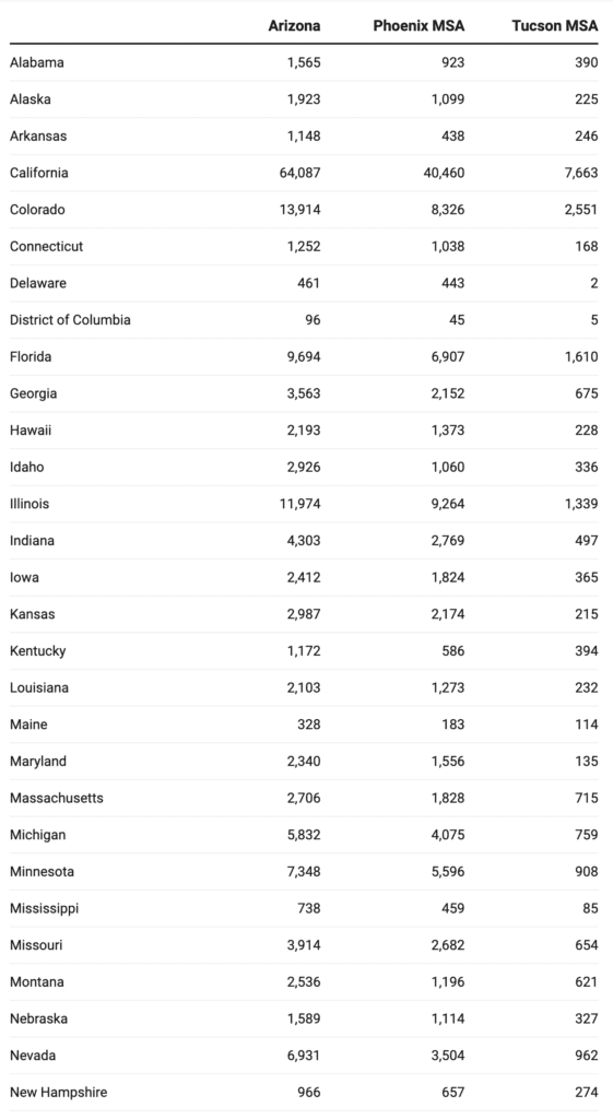 Here's how many Californians have moved to Arizona AZ Big Media