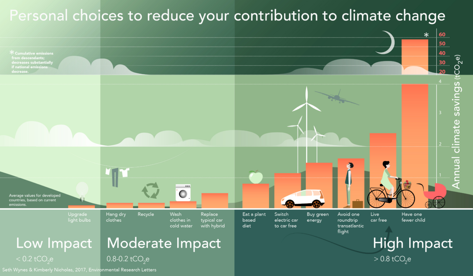 Things we can do against climate change - AZ Big Media