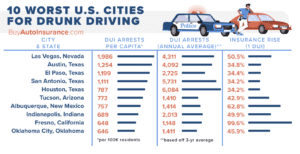 Tucson, Phoenix among 12 worst cities for drunk driving - AZ Big Media