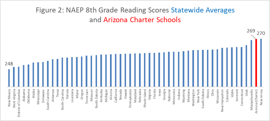 Students at Arizona charter schools score among U.S. leaders - AZ Big Media