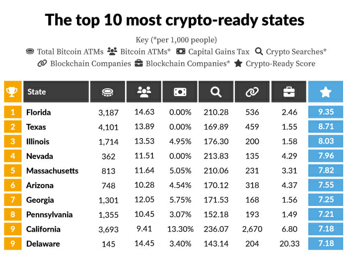 best state for crypto