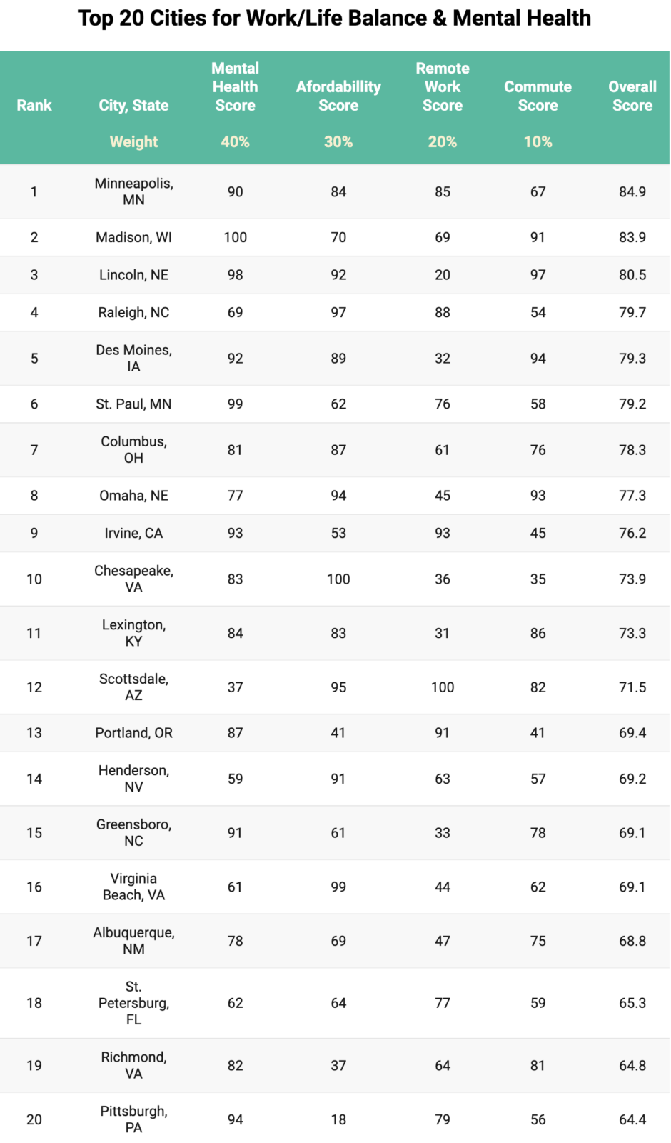 Scottsdale ranks No. 12 among best cities for work-life balance - AZ ...