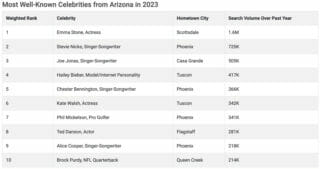 Here are the 10 most well-known celebrities from Arizona - AZ Big Media