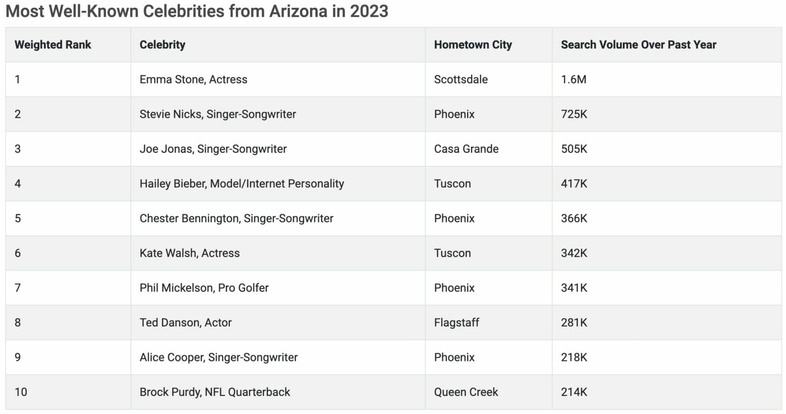 Here are the 10 most well-known celebrities from Arizona - AZ Big Media