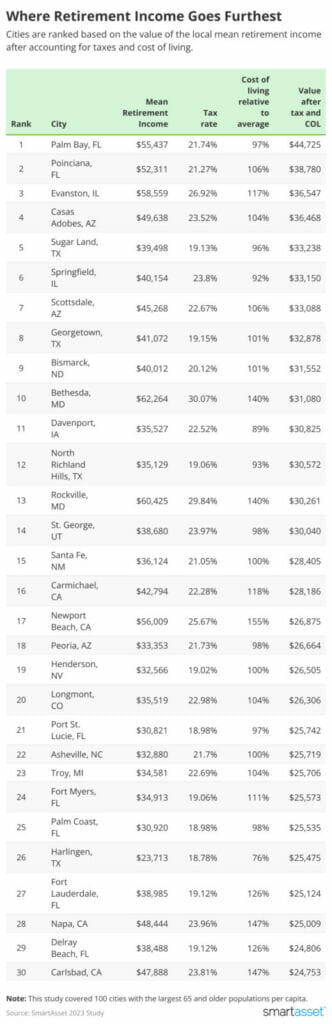 3 Arizona Cities Rank Among Best Places To Stretch Retirement Money ...