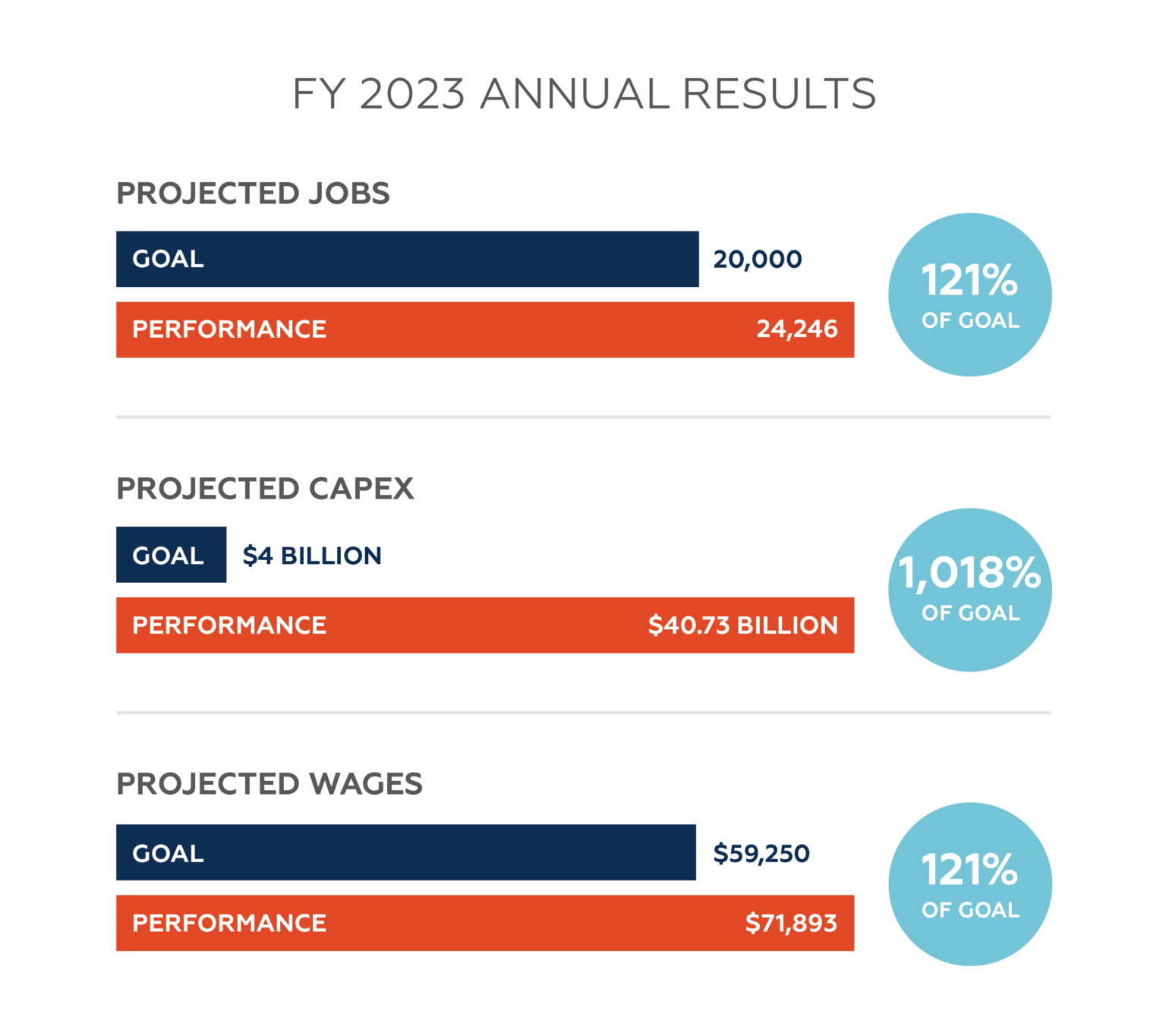 Arizona economic development breaks records: Here's a look - AZ Big Media