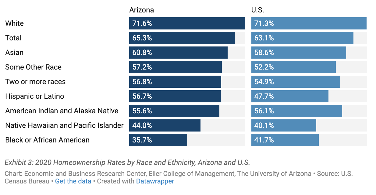 State of Arizona housing: Here's a look at the numbers - AZ Big Media