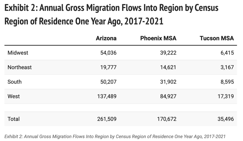 Here's how many Californians — and others — have moved to Arizona AZ