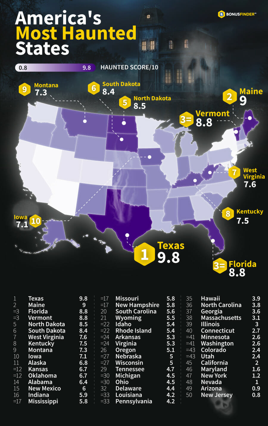 Here's how Arizona ranks among least haunted states AZ Big Media
