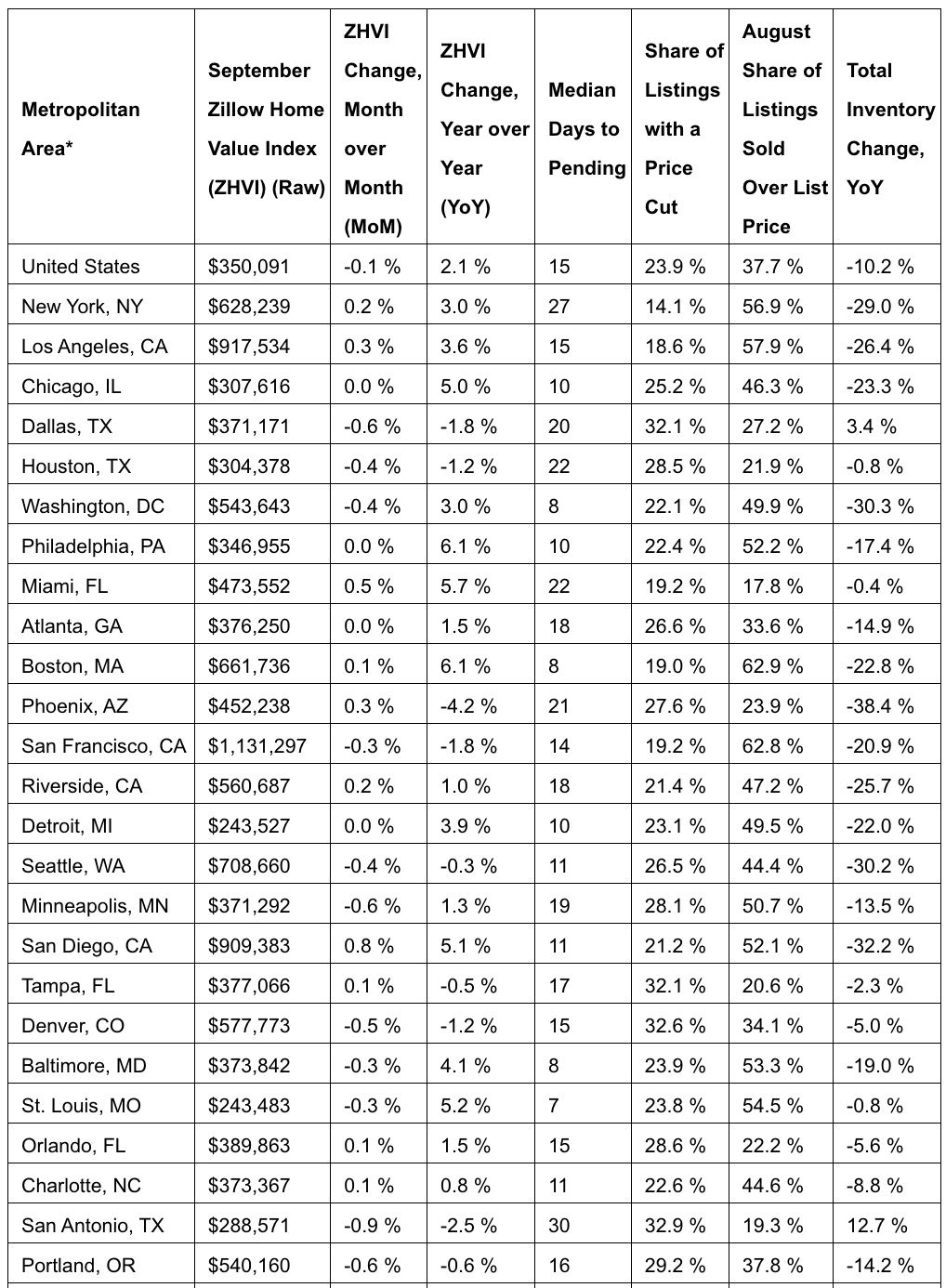 Phoenix home values start to slip as market's summer heat fades - AZ ...