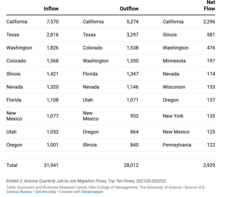 Which states send the most workers to Arizona? Here's a look AZ Big Media