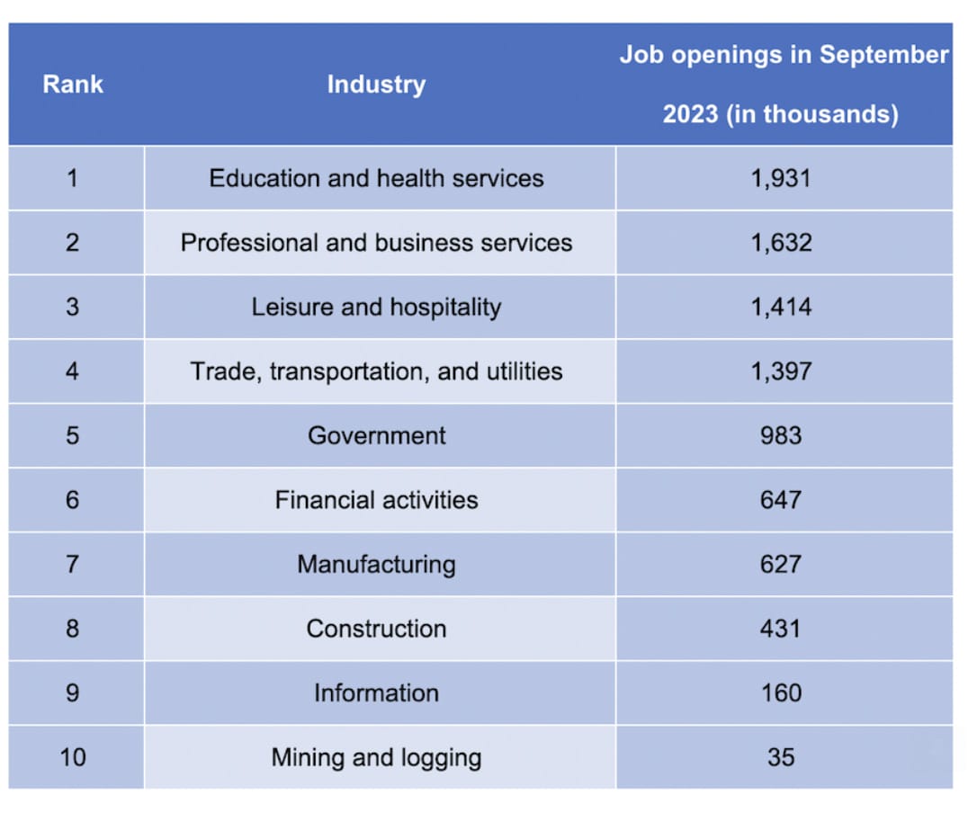 Openings At These 10 industries have the most job openings in 2023 - AZ Big Media