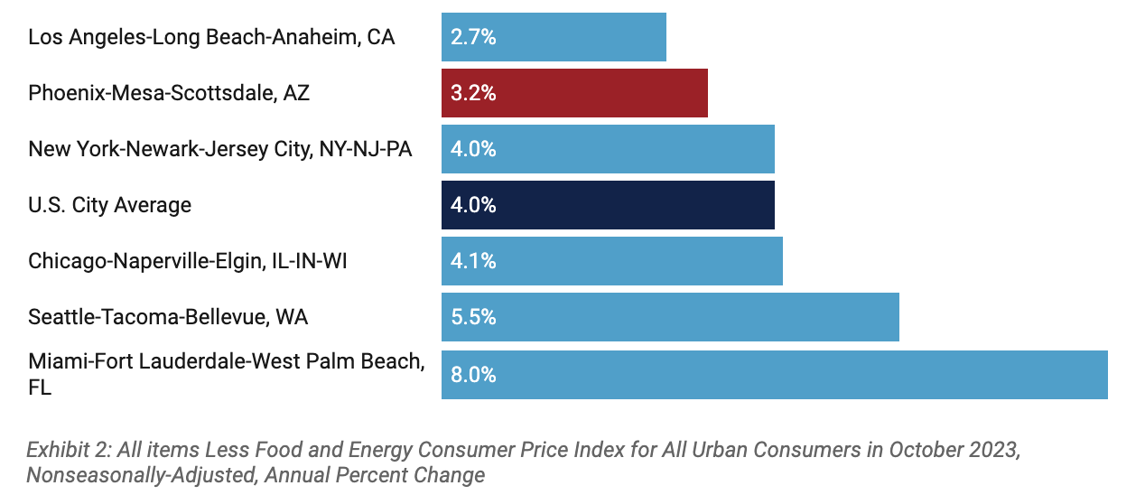 Here's how Phoenix inflation trends compare with rest of the U.S. - AZ ...