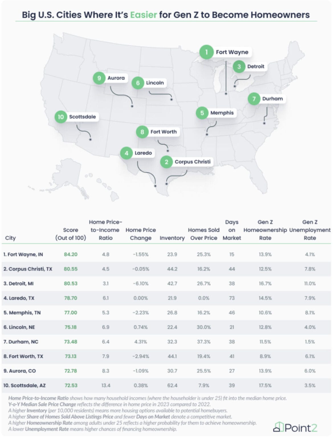 Gen Z homeownership? These Arizona cities offer most hope - AZ Big Media
