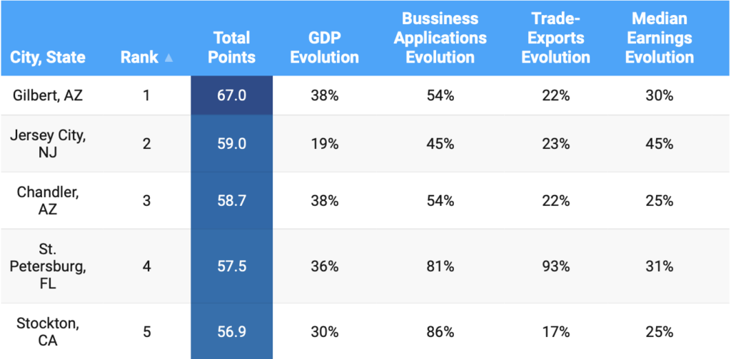 Mesa, Phoenix rank in Top 3 cities for economic growth in U.S. - AZ Big ...