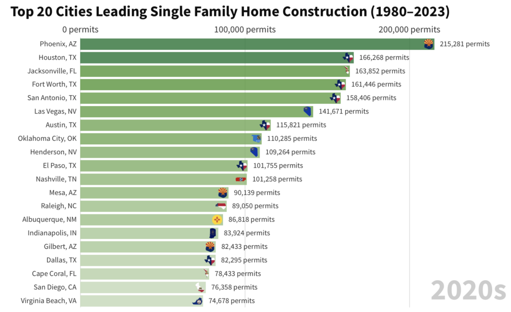 Phoenix Development Graph Phoenix real estate development ranks No. 2 in U.S. over last 50 years ...