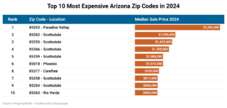 Here are Arizona’s 10 most expensive zip codes in 2024 - AZ Big Media