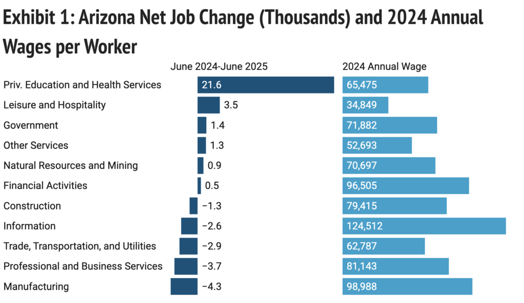 Exhibit 1: Arizona Net Job Change (Thousands) and 2024 Annual Wages per Worker
Chart: Economic and Business Research Center, Eller College of Management, The University of ArizonaSource: U.S. BLSGet the dataCreated with Datawrapper