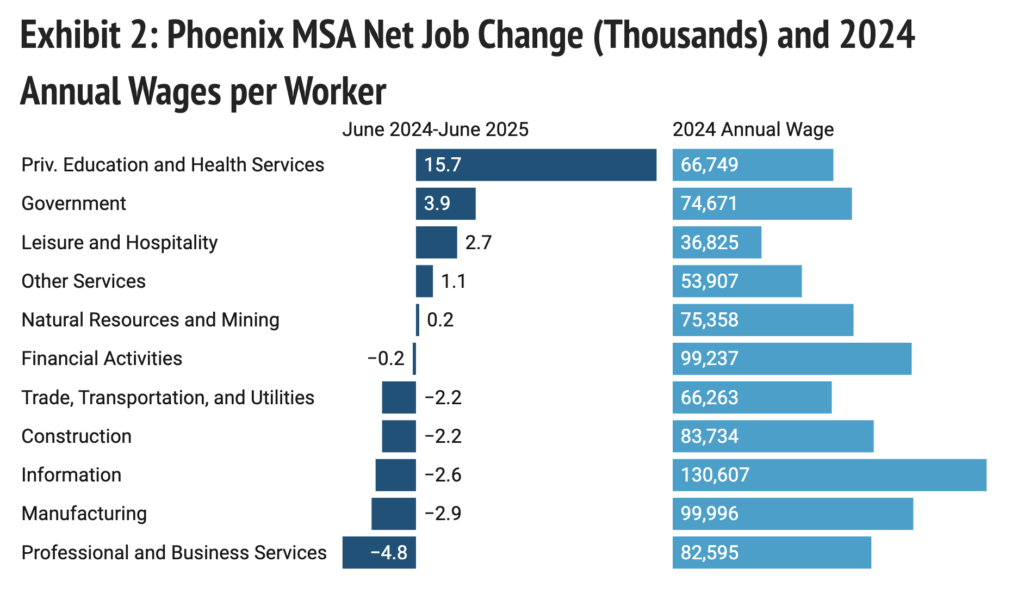 Exhibit 2: Phoenix MSA Net Job Change (Thousands) and 2024 Annual Wages per Worker
Chart: Economic and Business Research Center, Eller College of Management, The University of ArizonaSource: U.S. BLSGet the dataCreated with Datawrapper