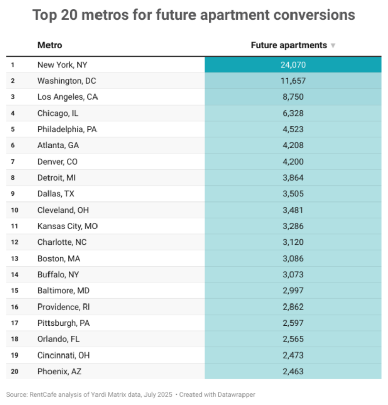 Image showcasing Office-to-Apartment Conversions Hit Record Levels