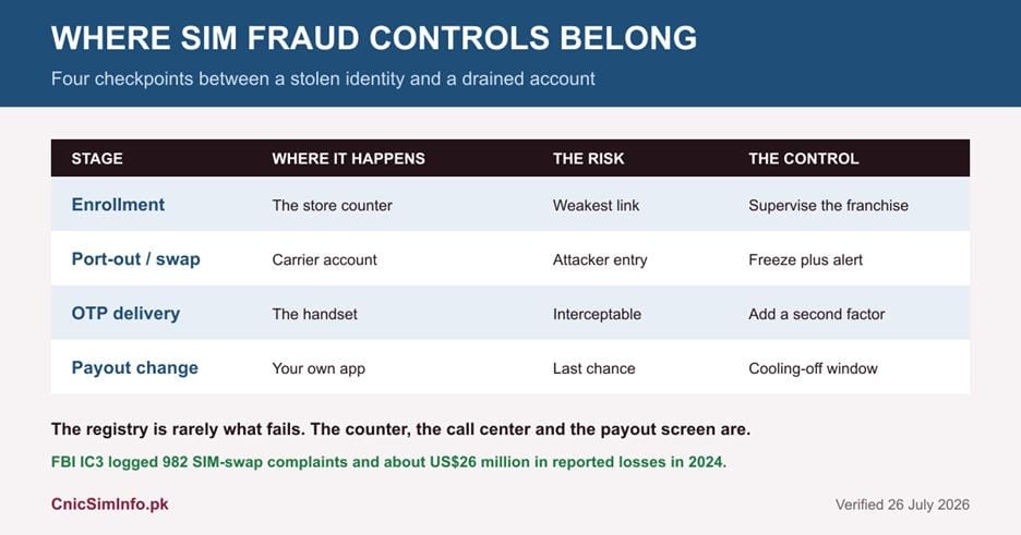 Where SIM fraud controls belong: enrollment, port-out, OTP delivery and payout change, with the control that works at each stage.