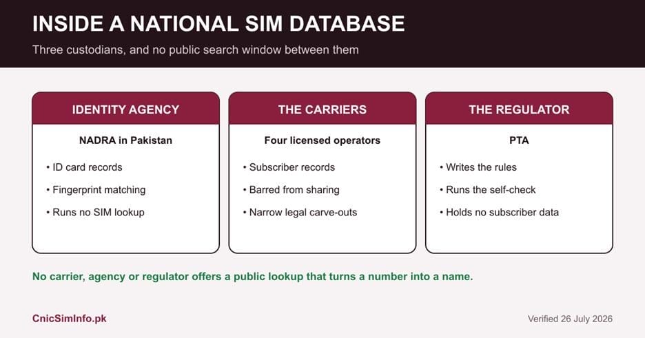 Inside a national SIM database: the identity agency, the carriers and the regulator each hold part of the record, and none of them offers a public SIM information lookup.